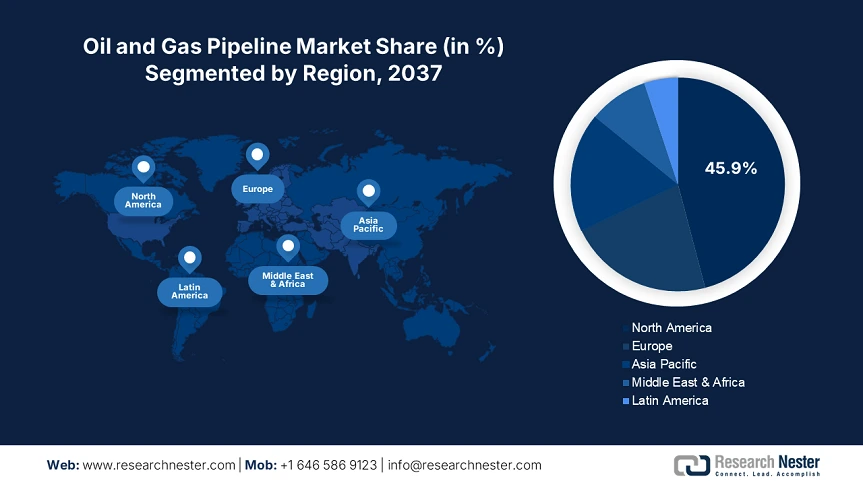 Oil and Gas Pipeline Market Share